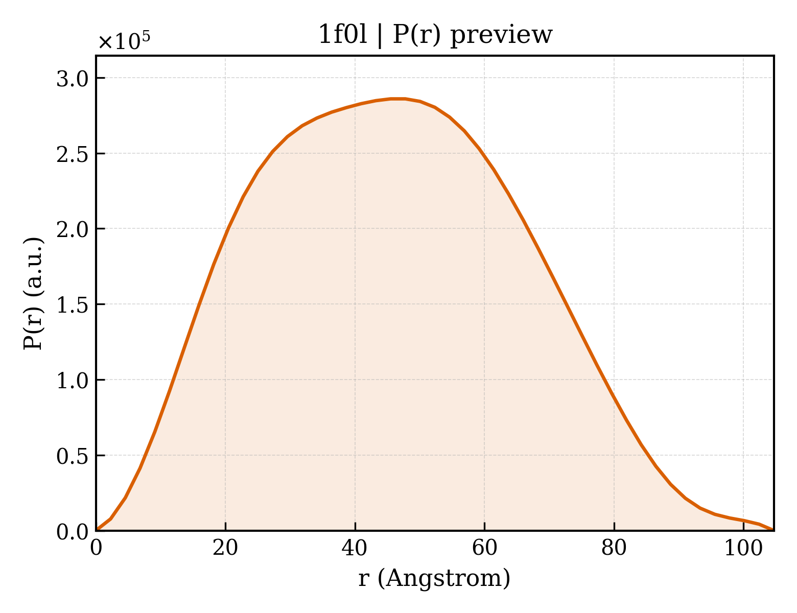P(r) distribution for 1f0l