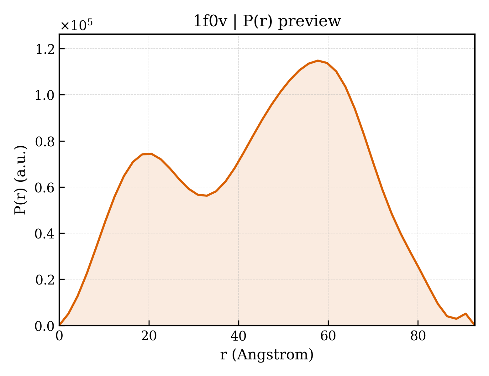 P(r) distribution for 1f0v