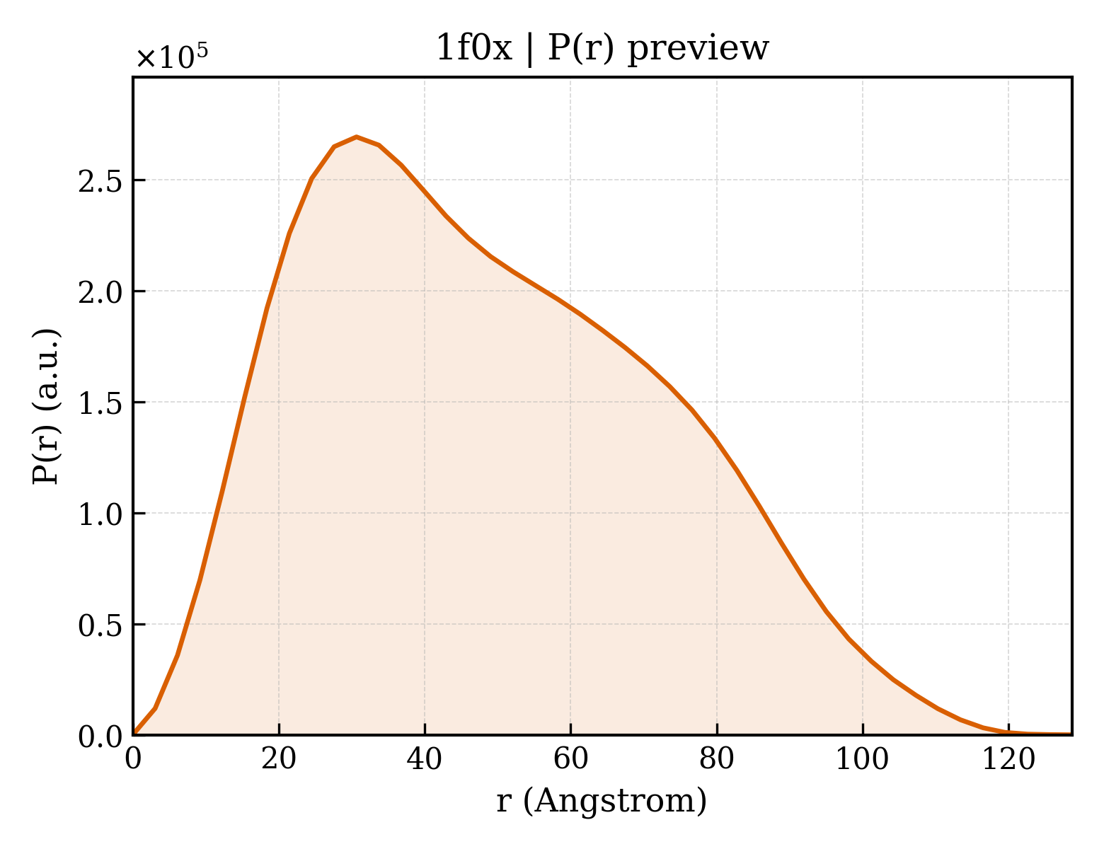 P(r) distribution for 1f0x