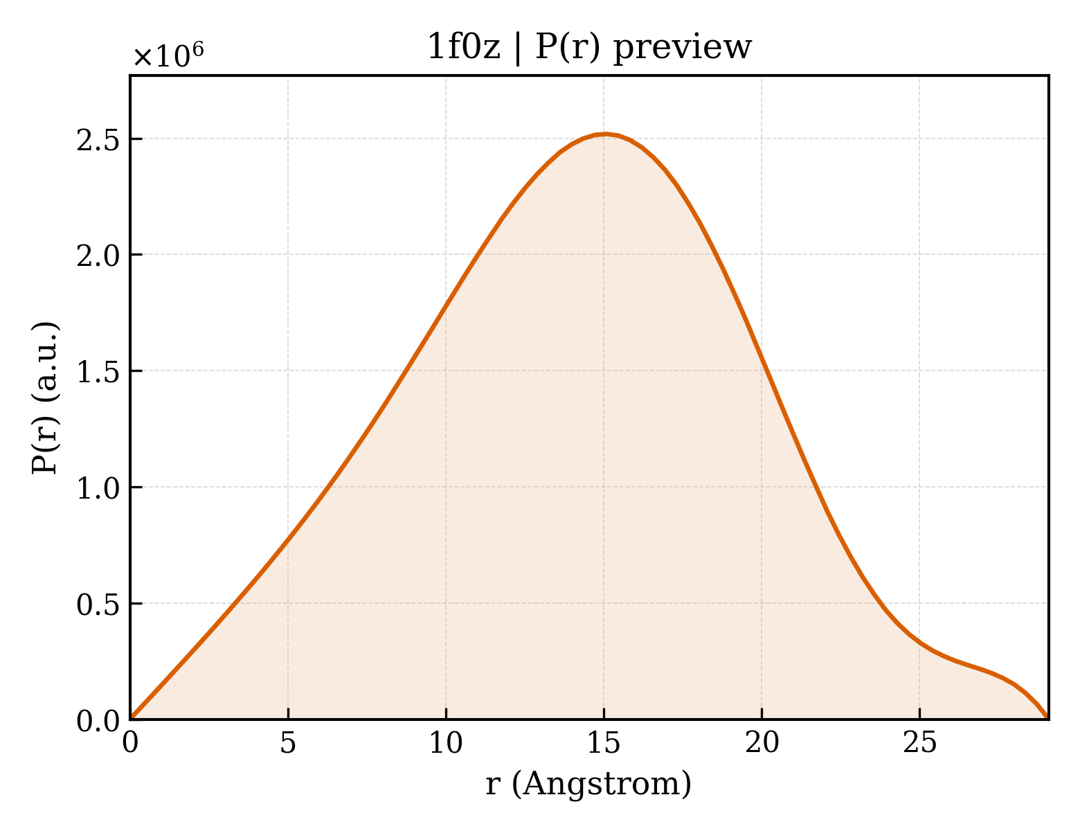 P(r) distribution for 1f0z
