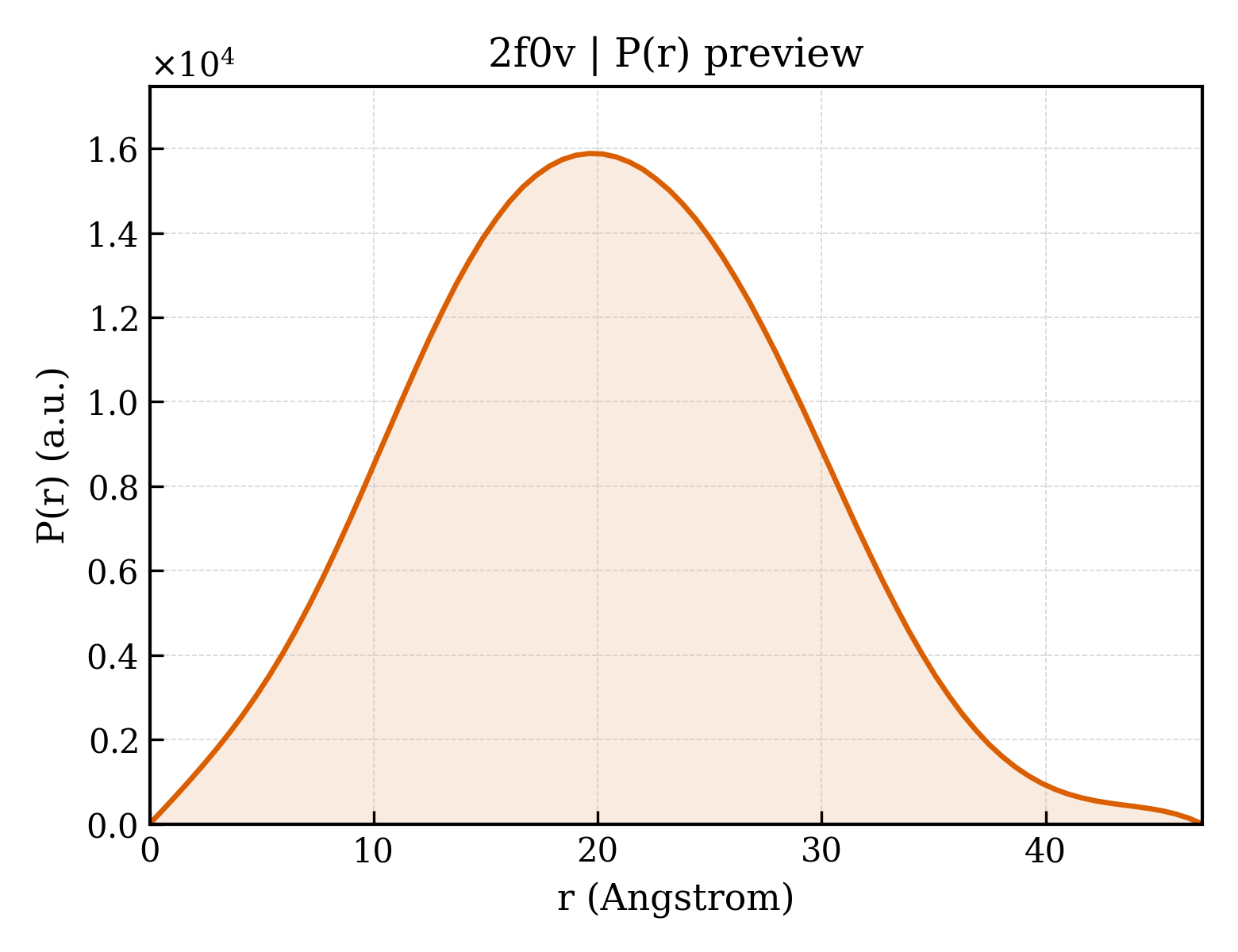 P(r) distribution for 2f0v