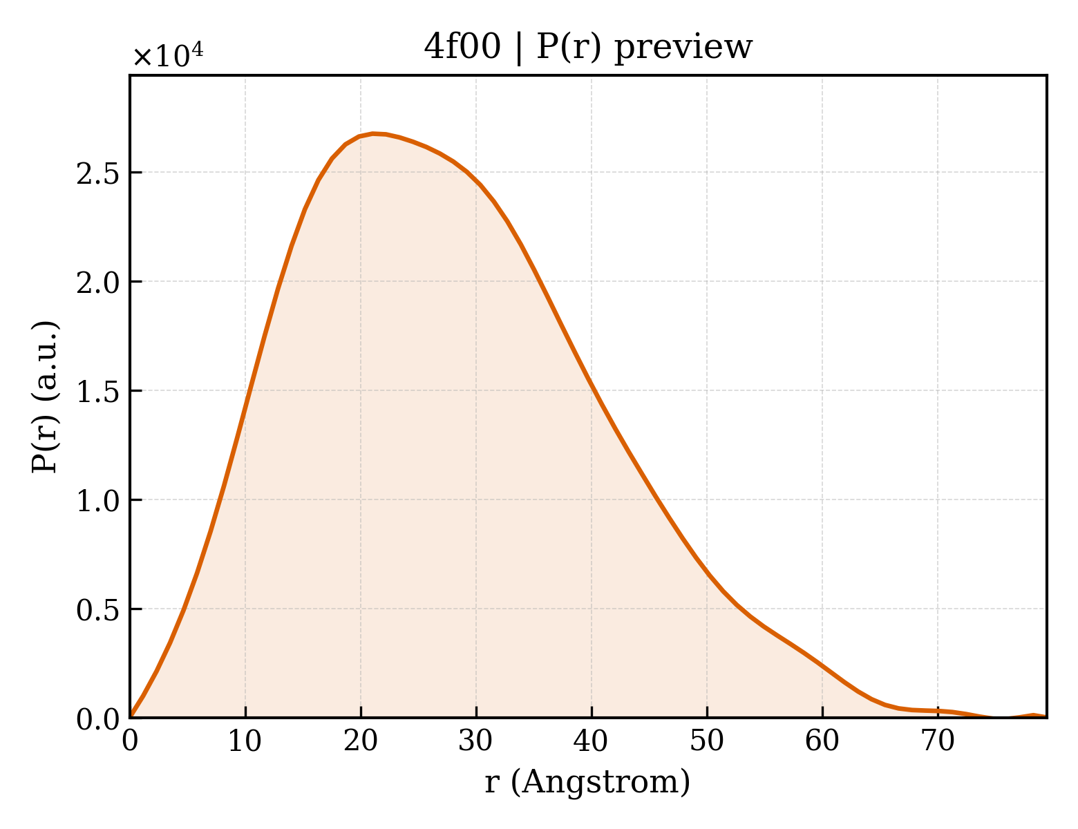 P(r) distribution for 4f00