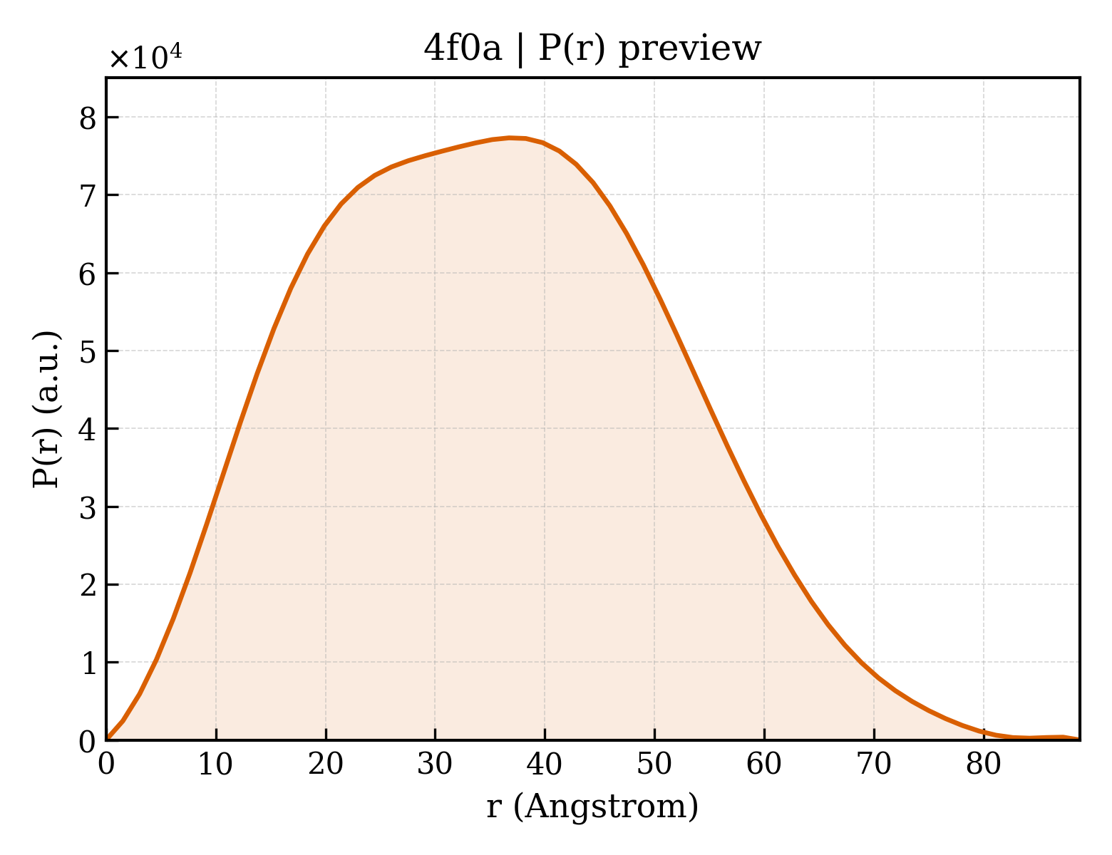 P(r) distribution for 4f0a