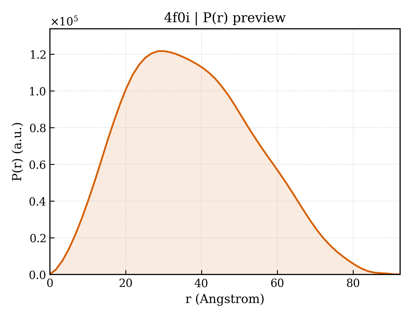 P(r) distribution for 4f0i