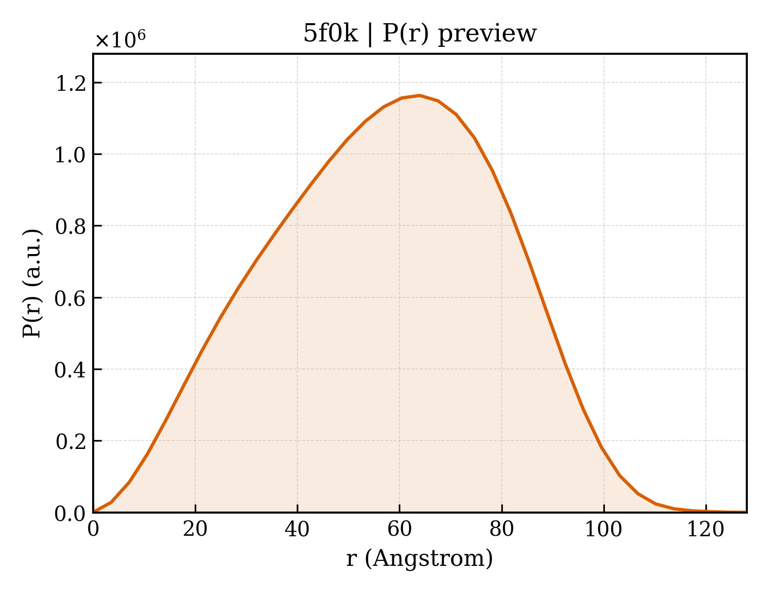 P(r) distribution for 5f0k
