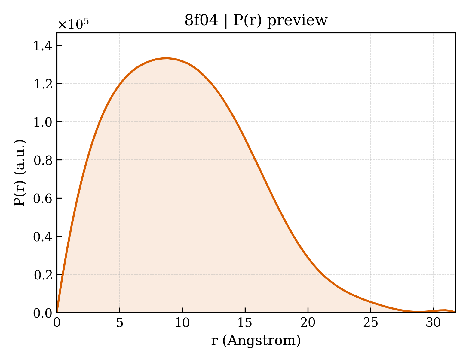 P(r) distribution for 8f04