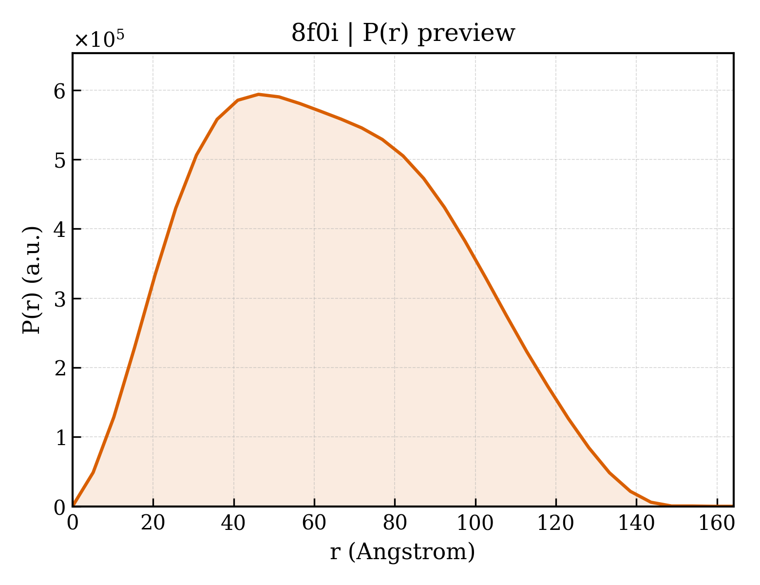 P(r) distribution for 8f0i