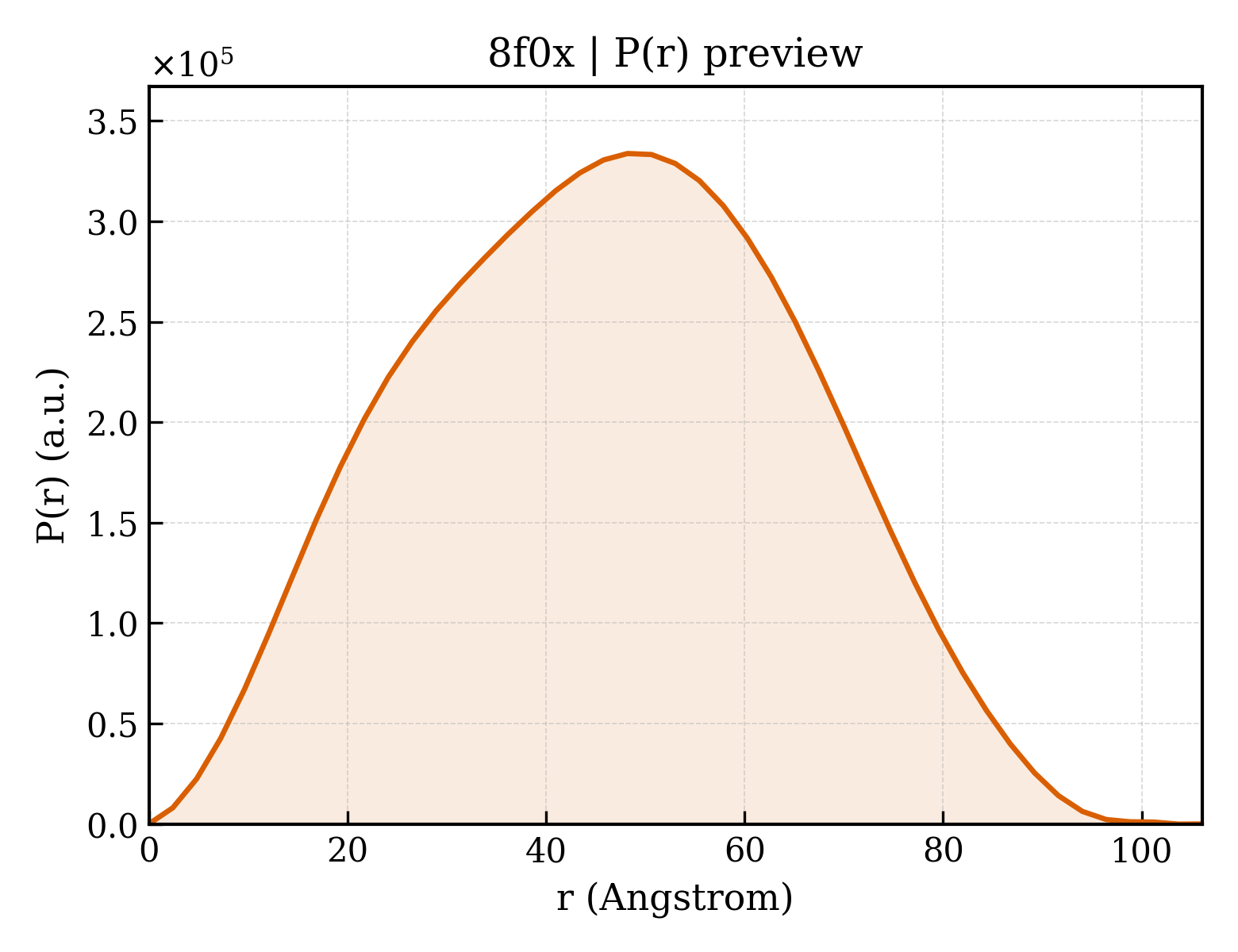 P(r) distribution for 8f0x