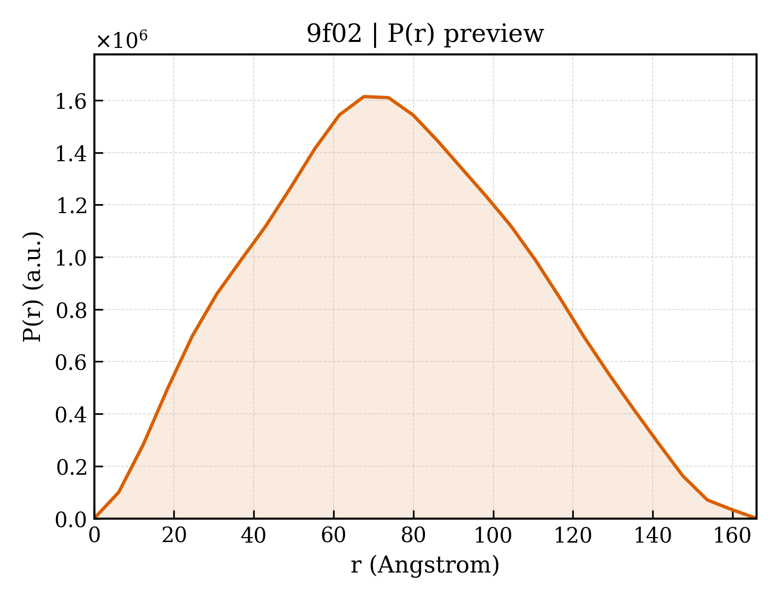 P(r) distribution for 9f02