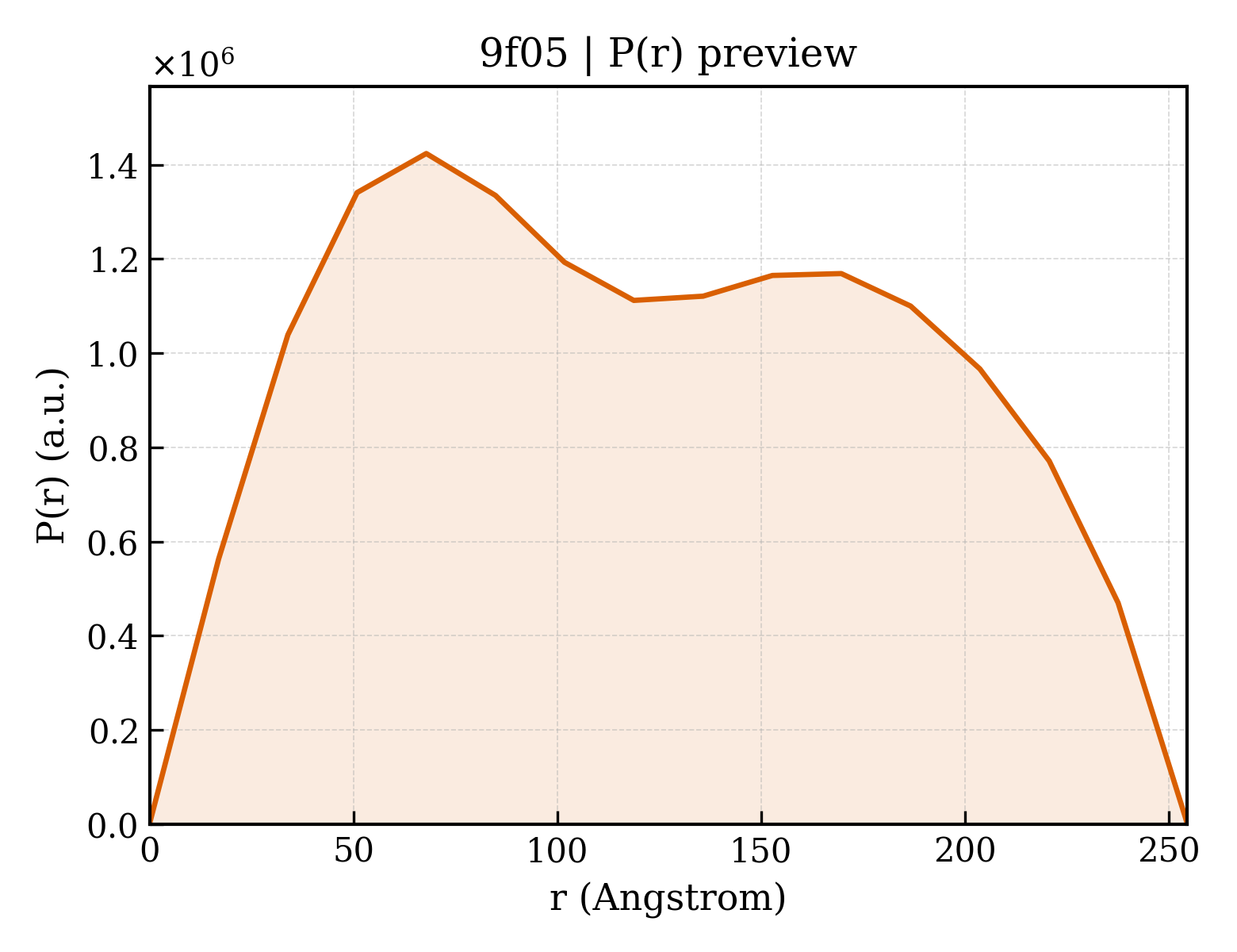 P(r) distribution for 9f05