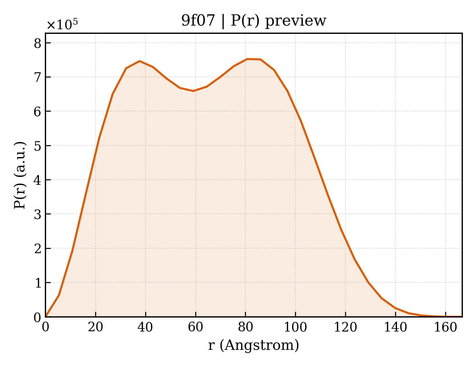 P(r) distribution for 9f07