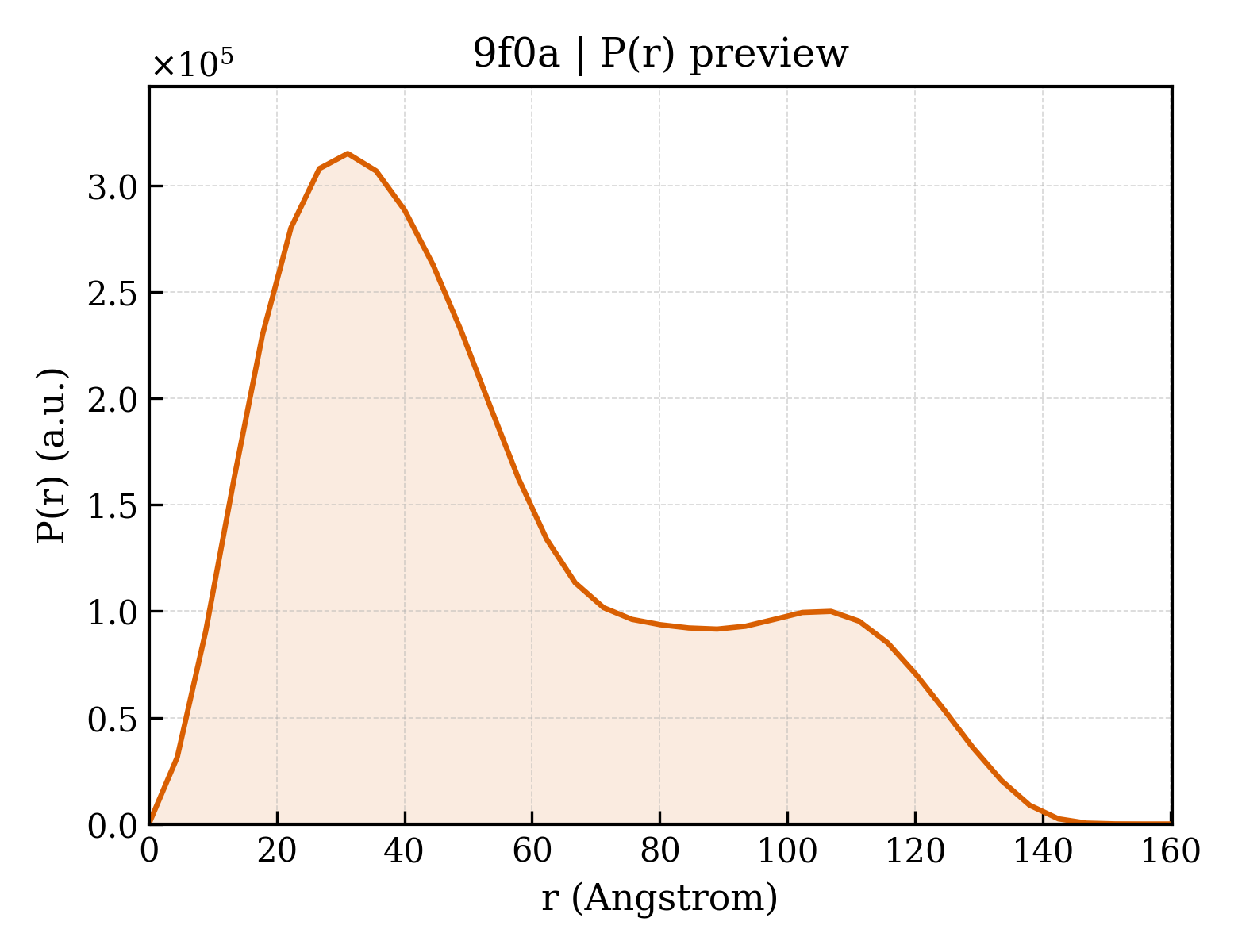 P(r) distribution for 9f0a