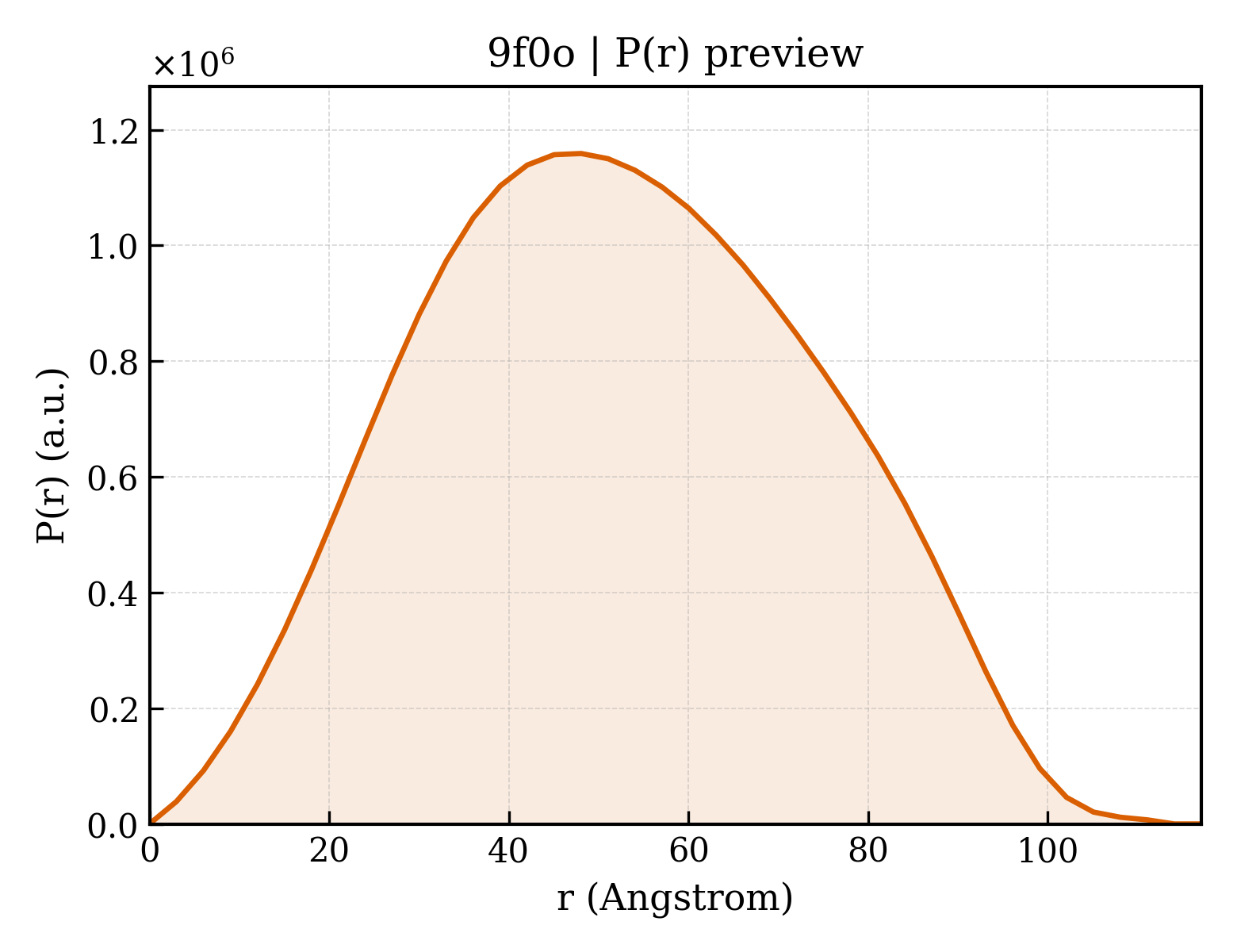 P(r) distribution for 9f0o