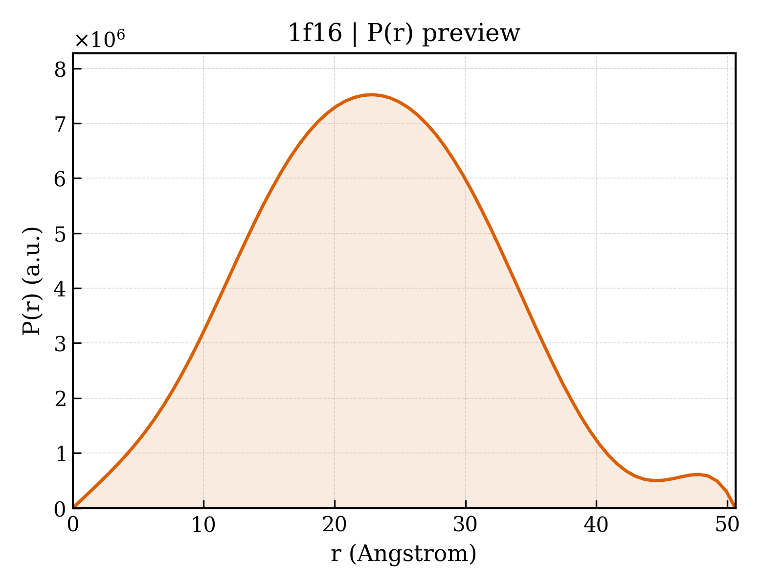 P(r) distribution for 1f16