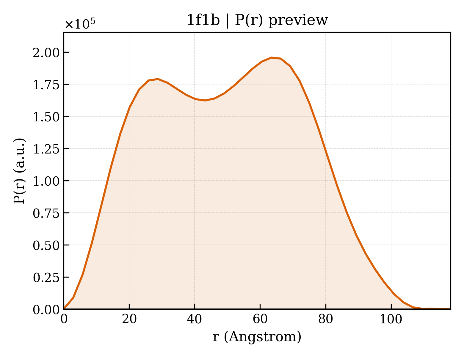 P(r) distribution for 1f1b