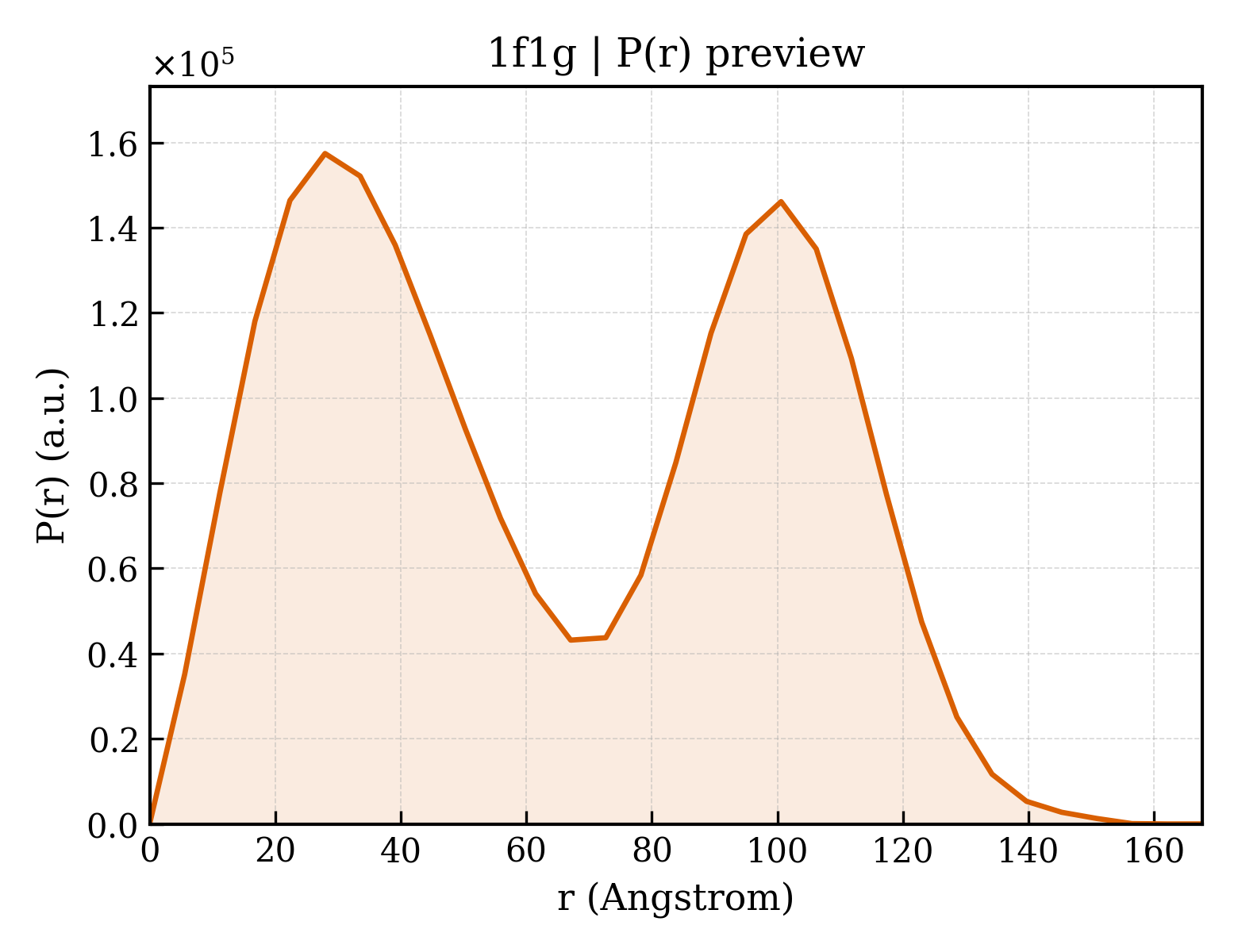 P(r) distribution for 1f1g