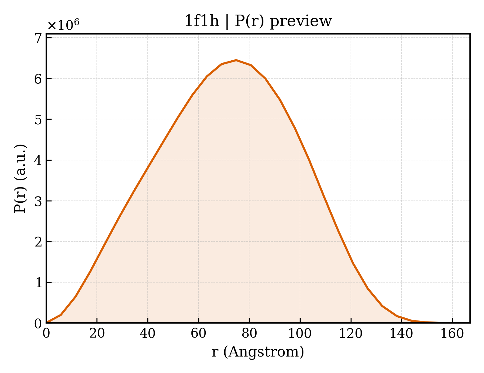 P(r) distribution for 1f1h
