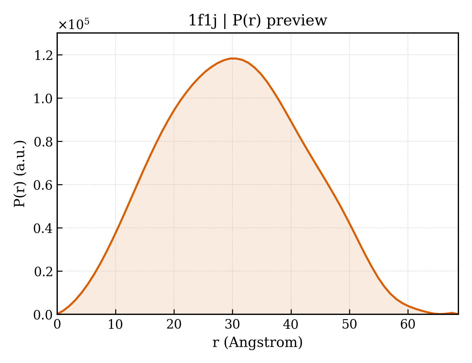 P(r) distribution for 1f1j