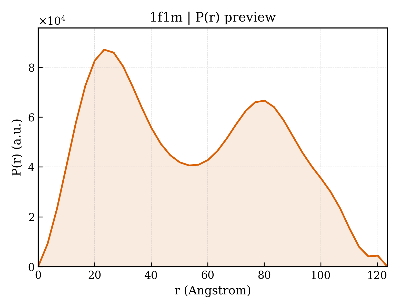 P(r) distribution for 1f1m