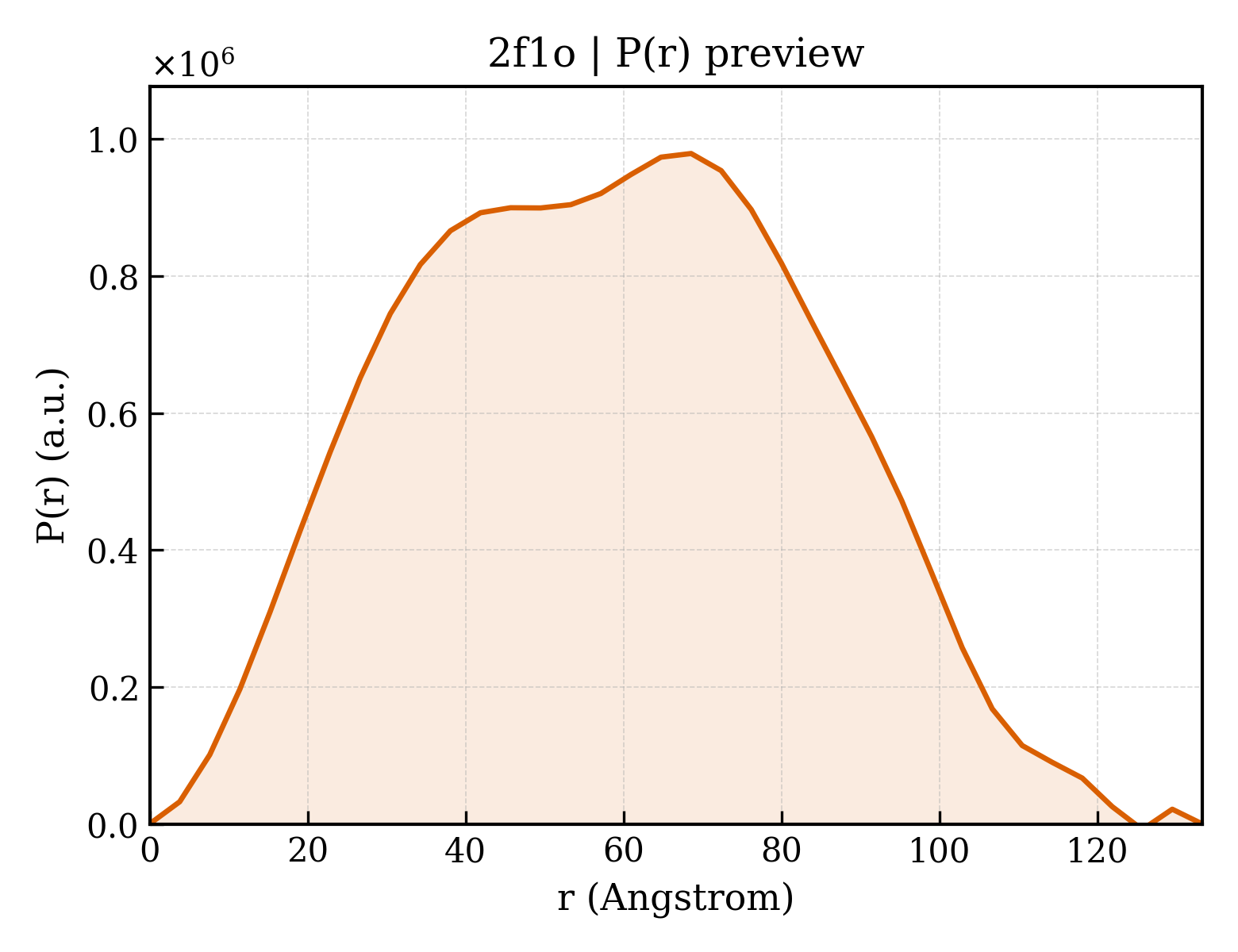 P(r) distribution for 2f1o
