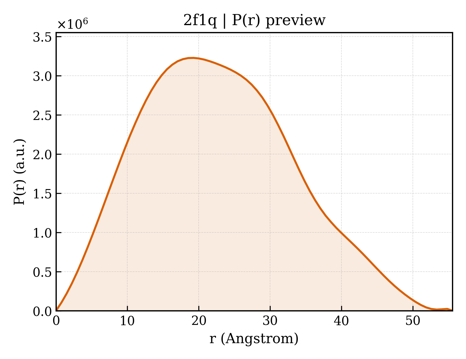 P(r) distribution for 2f1q