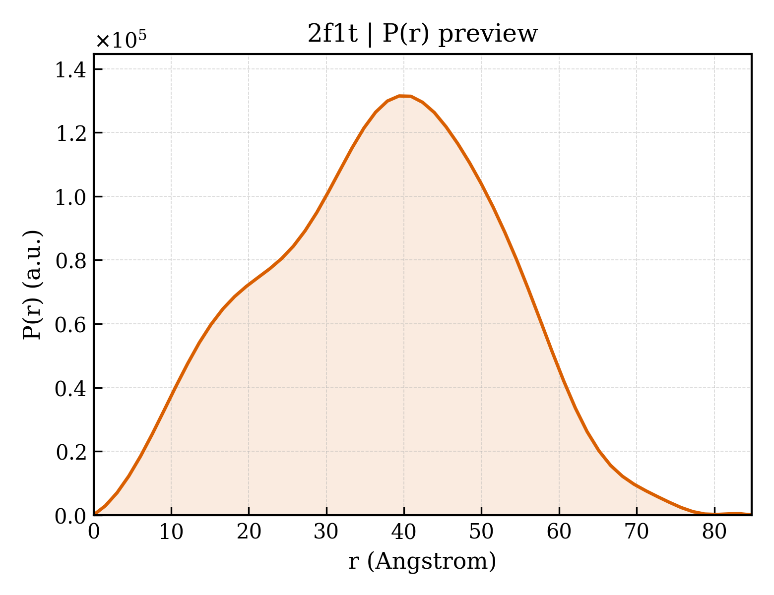 P(r) distribution for 2f1t