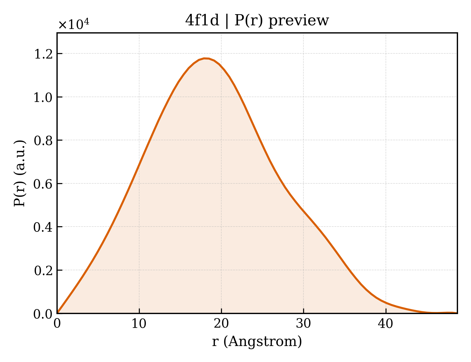 P(r) distribution for 4f1d