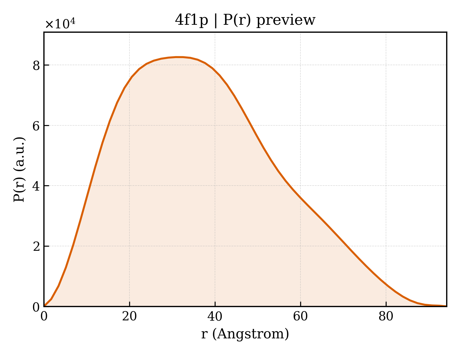 P(r) distribution for 4f1p
