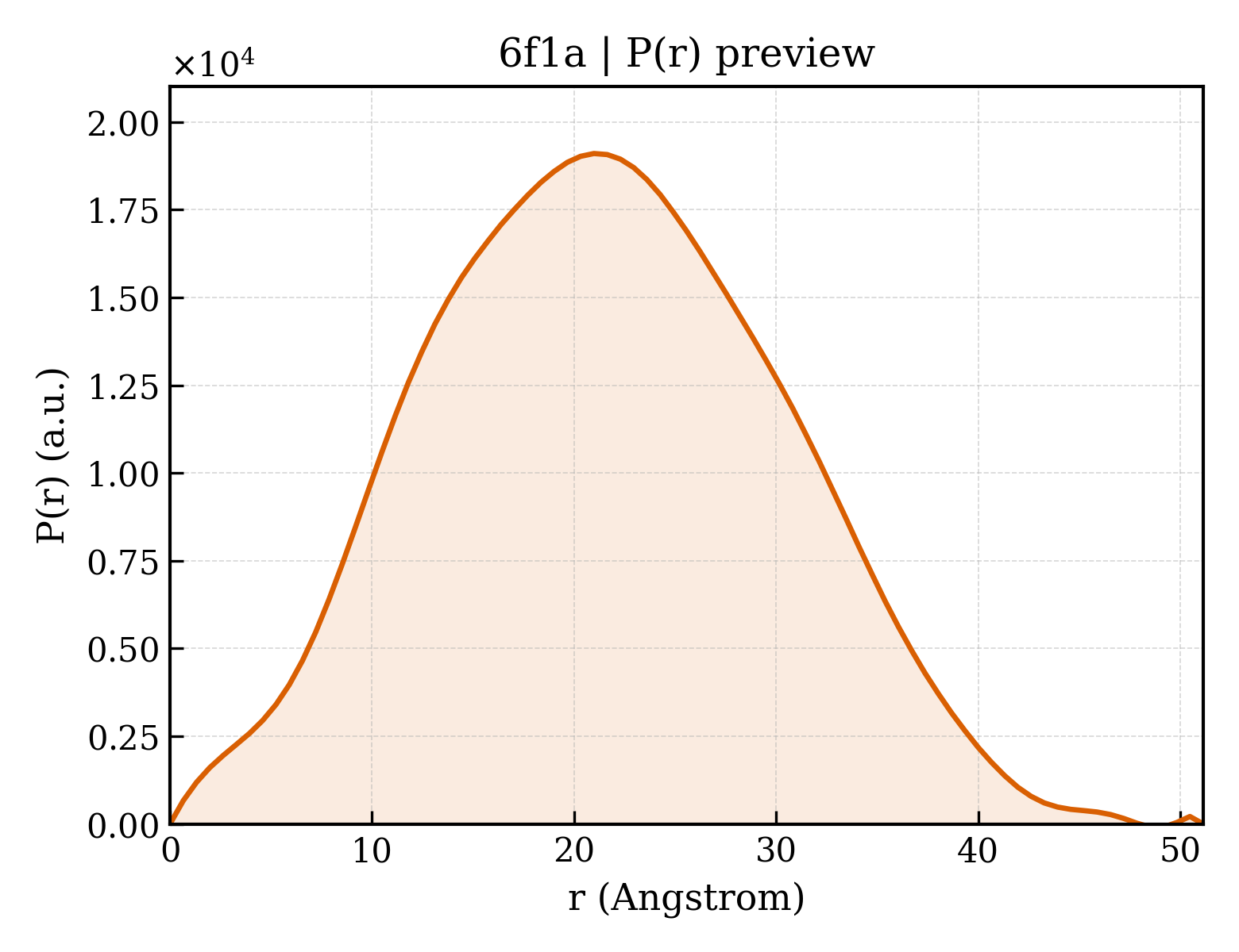 P(r) distribution for 6f1a
