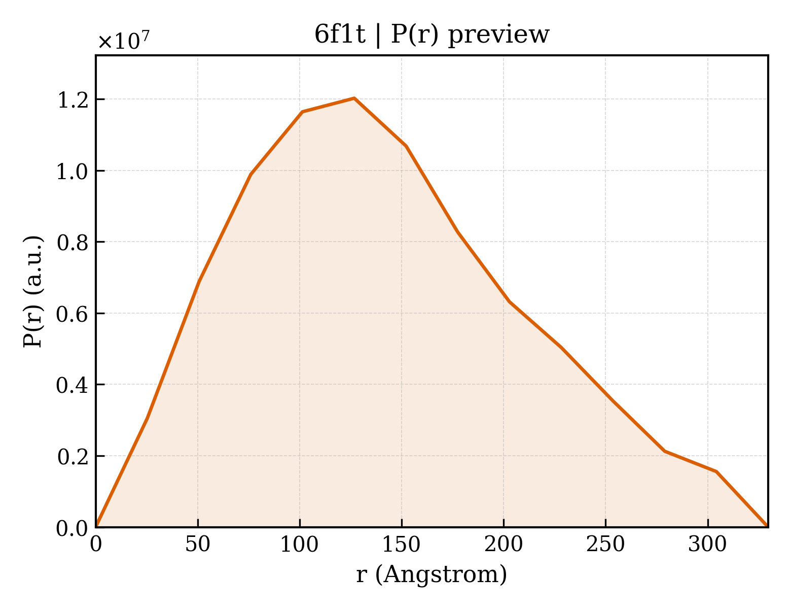 P(r) distribution for 6f1t