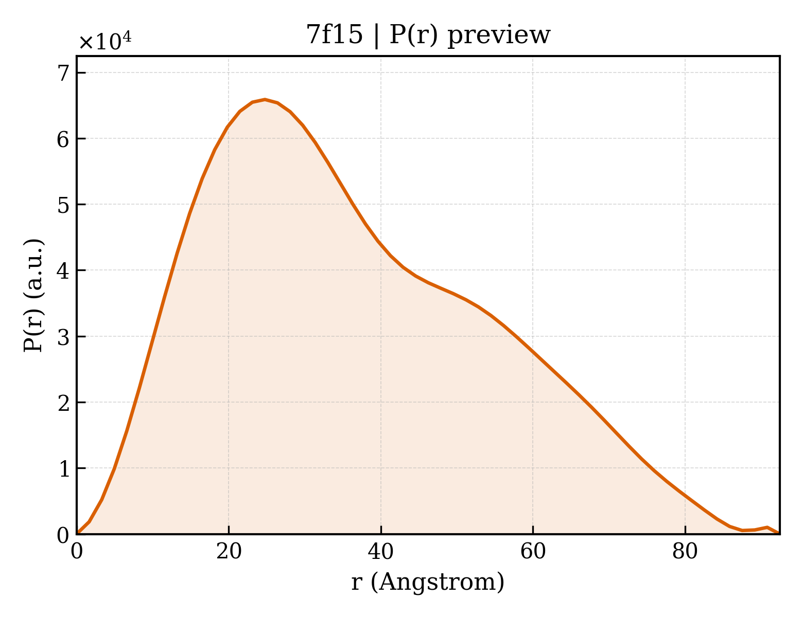 P(r) distribution for 7f15