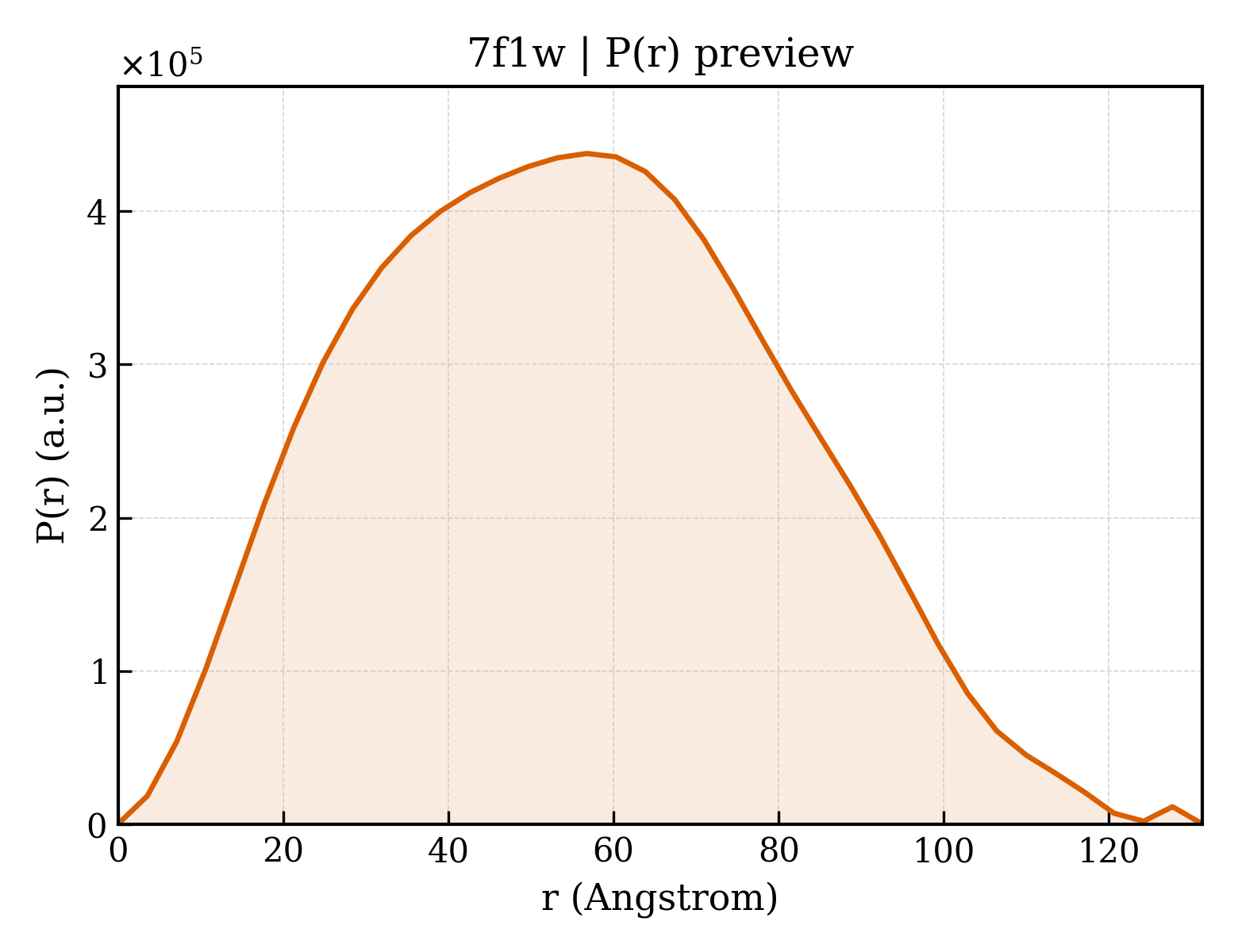 P(r) distribution for 7f1w