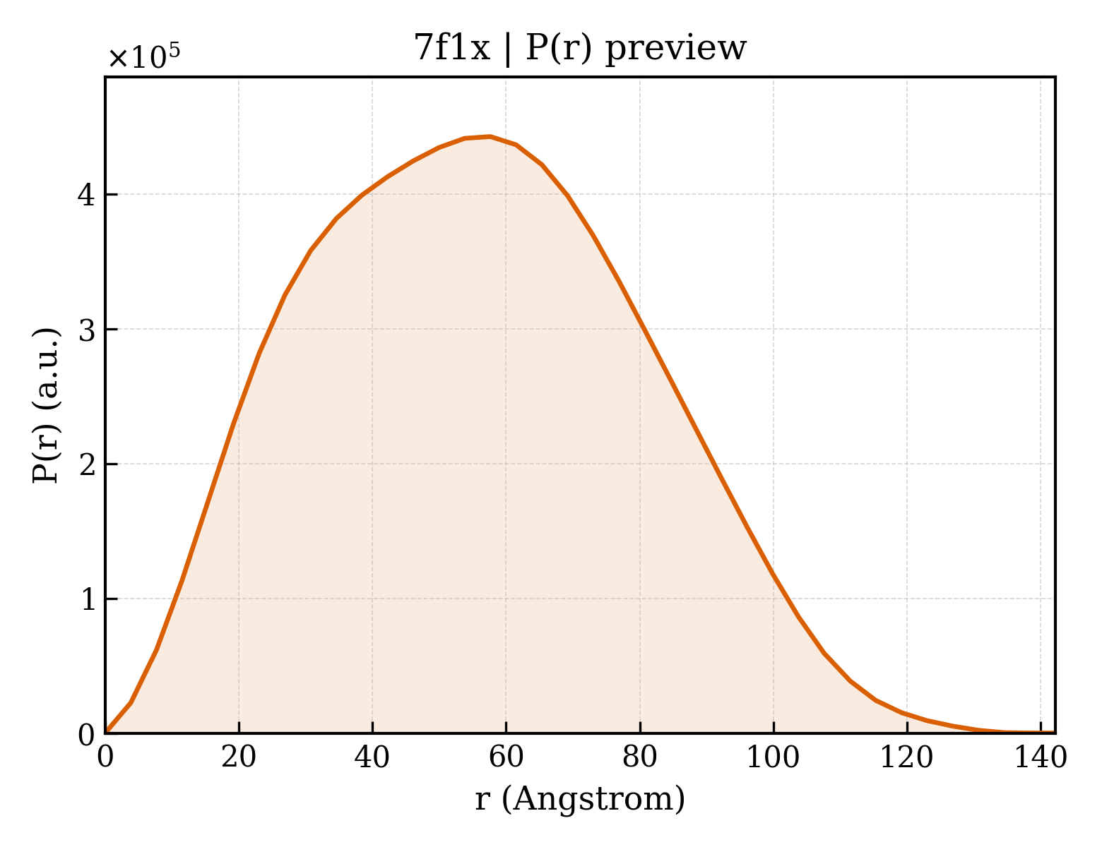P(r) distribution for 7f1x