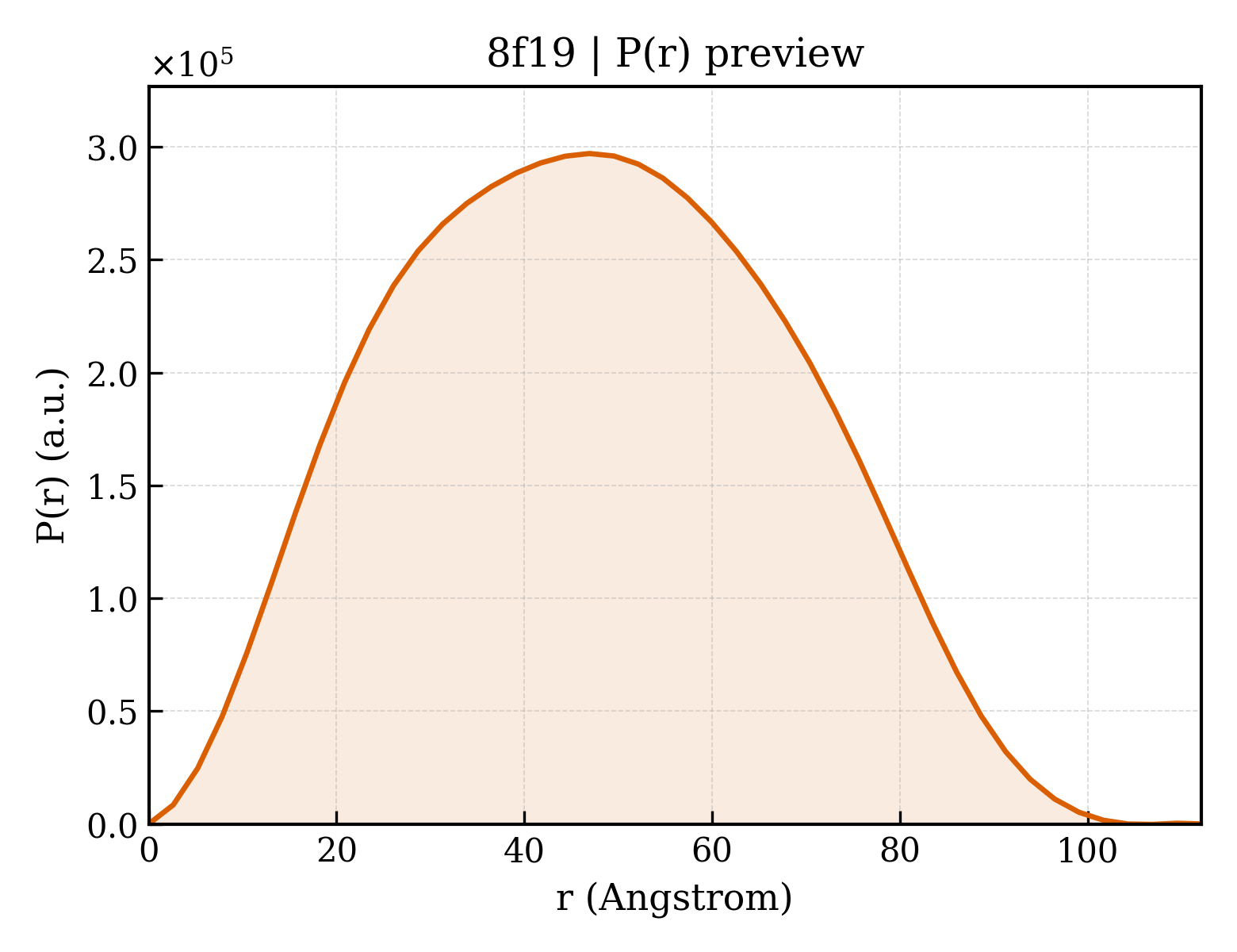 P(r) distribution for 8f19
