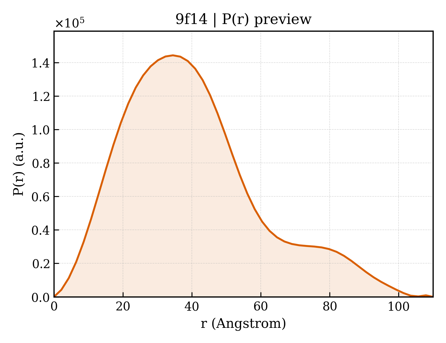 P(r) distribution for 9f14