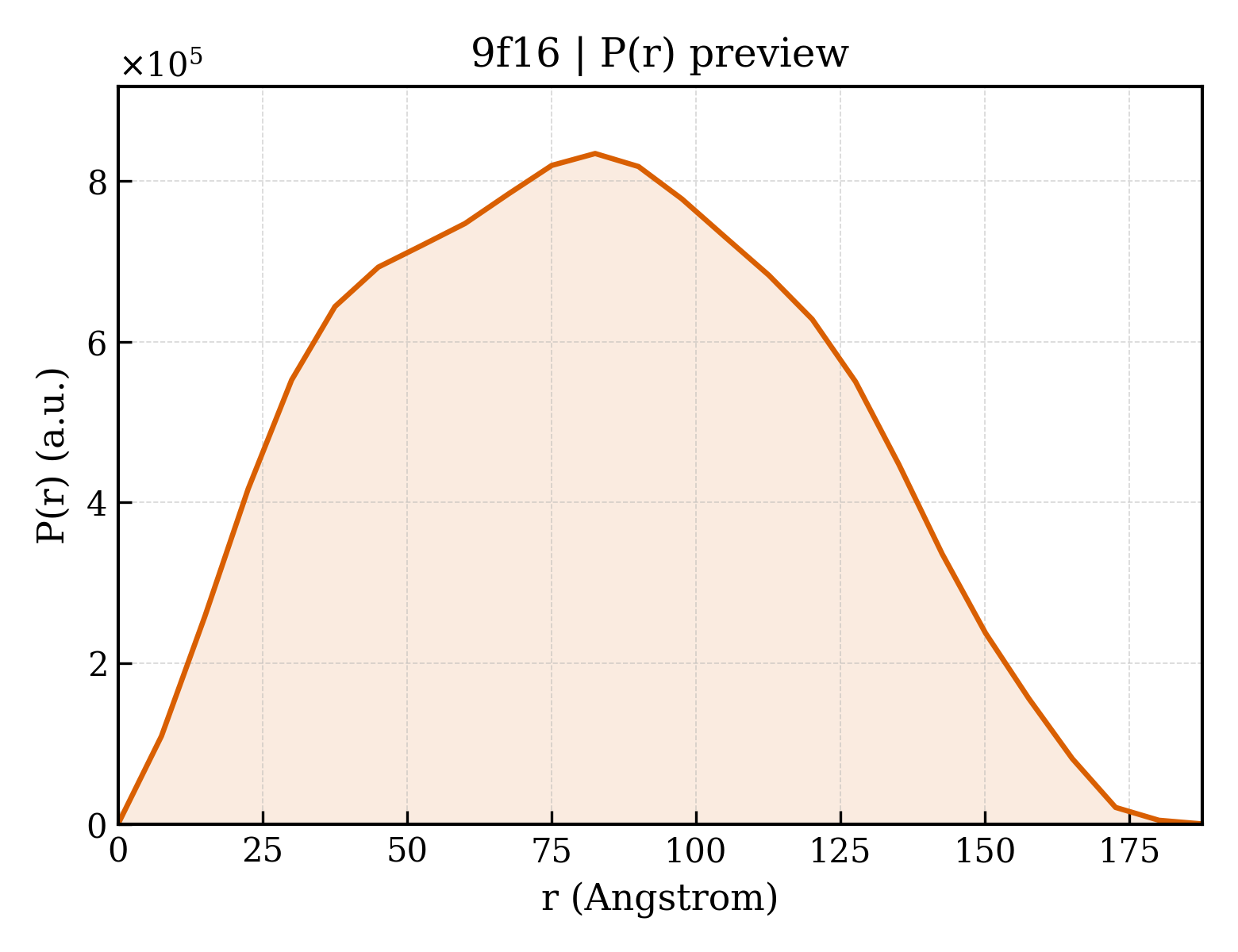 P(r) distribution for 9f16