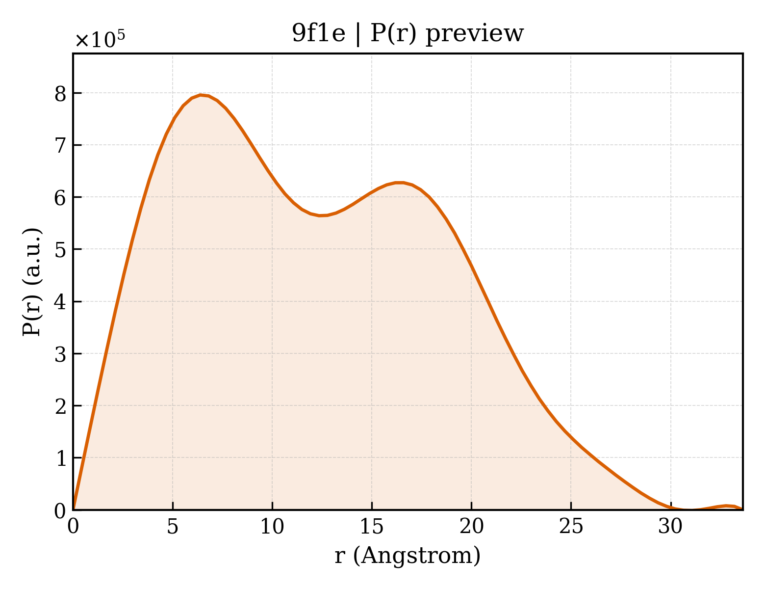 P(r) distribution for 9f1e
