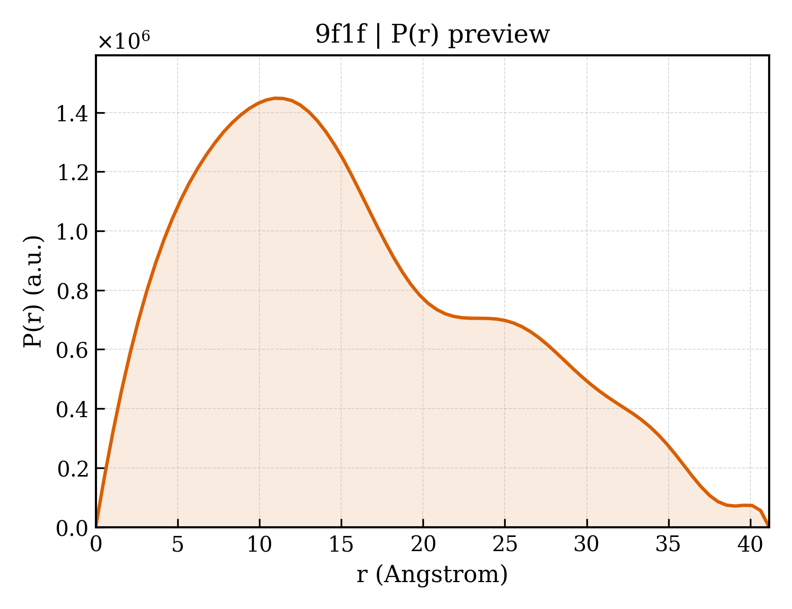 P(r) distribution for 9f1f