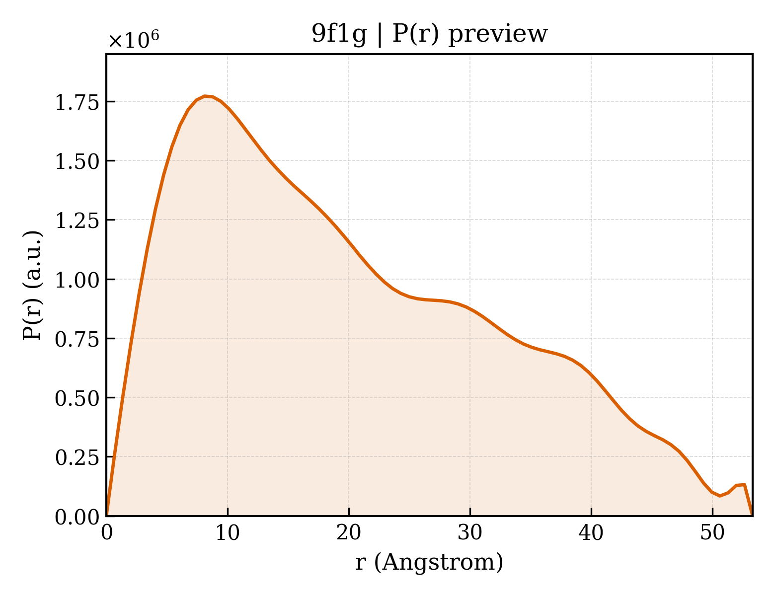 P(r) distribution for 9f1g