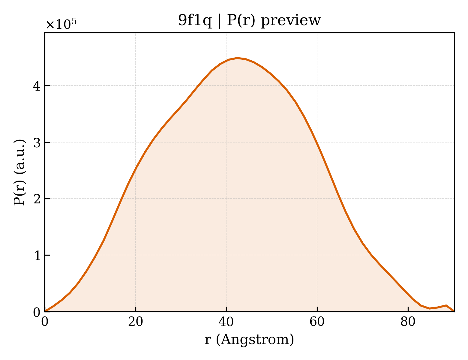 P(r) distribution for 9f1q