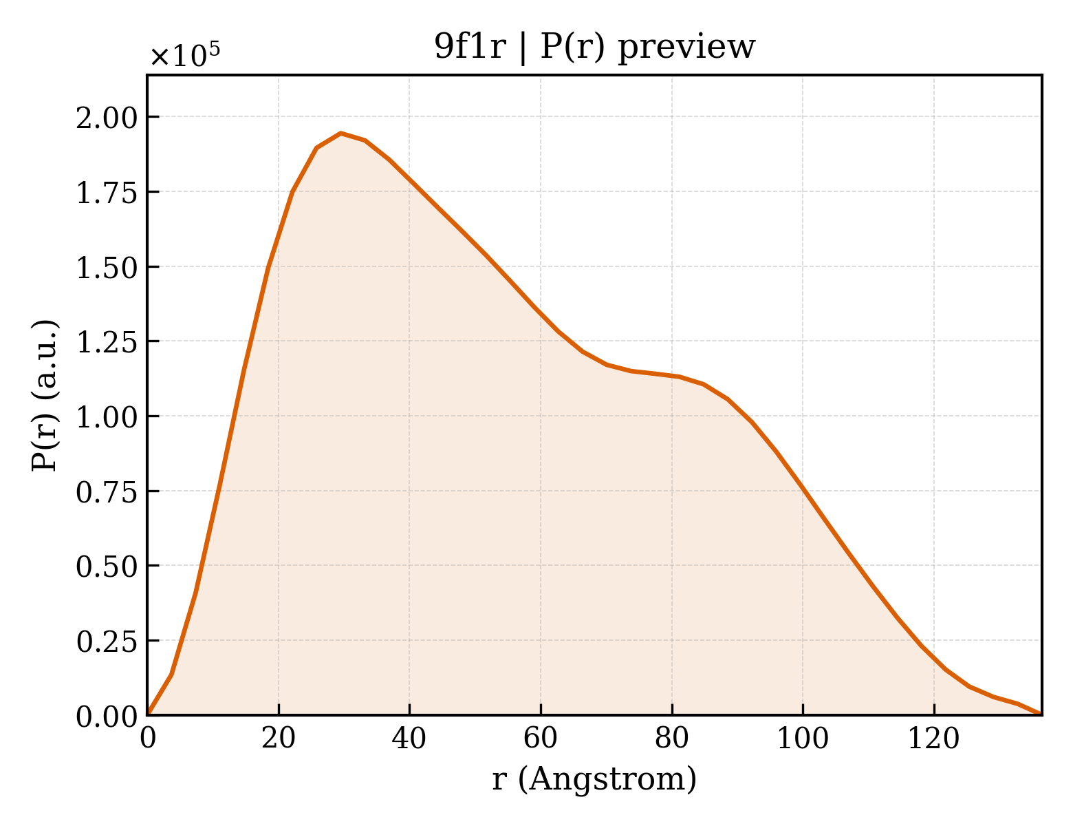 P(r) distribution for 9f1r
