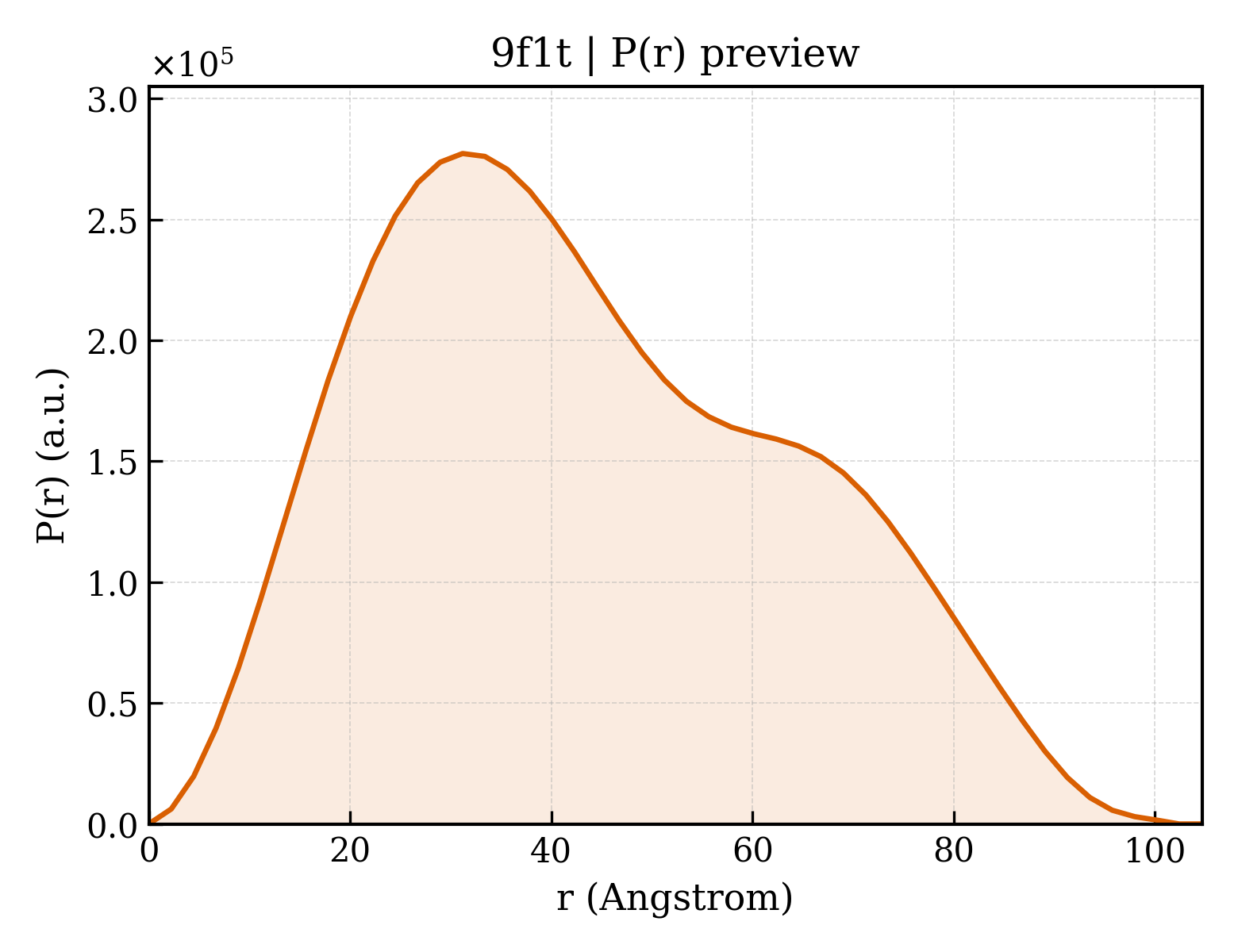 P(r) distribution for 9f1t