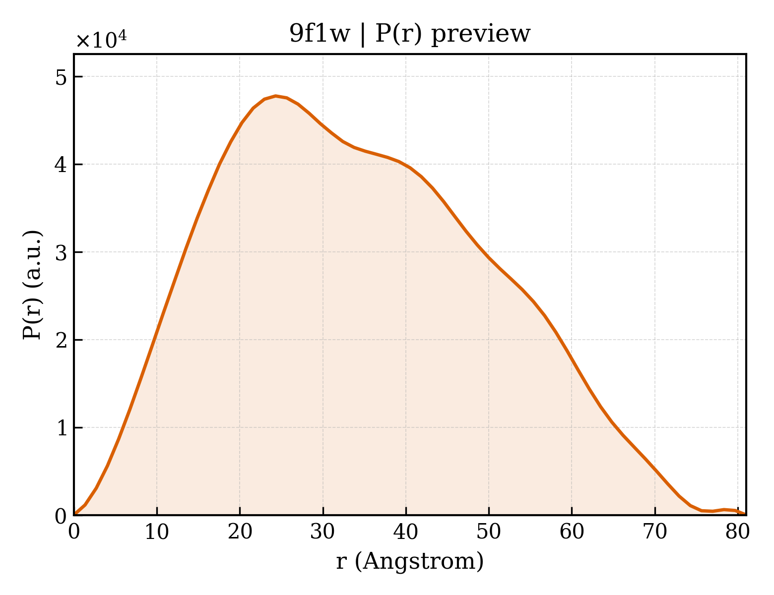 P(r) distribution for 9f1w