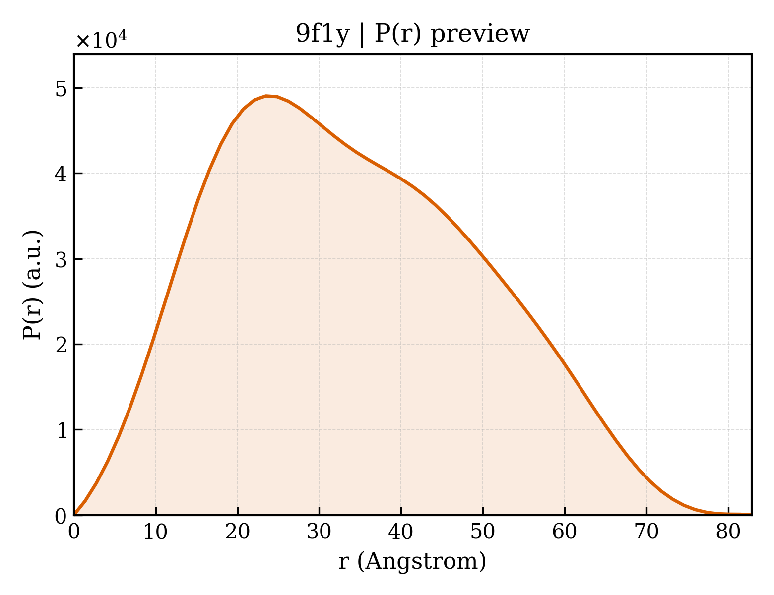P(r) distribution for 9f1y