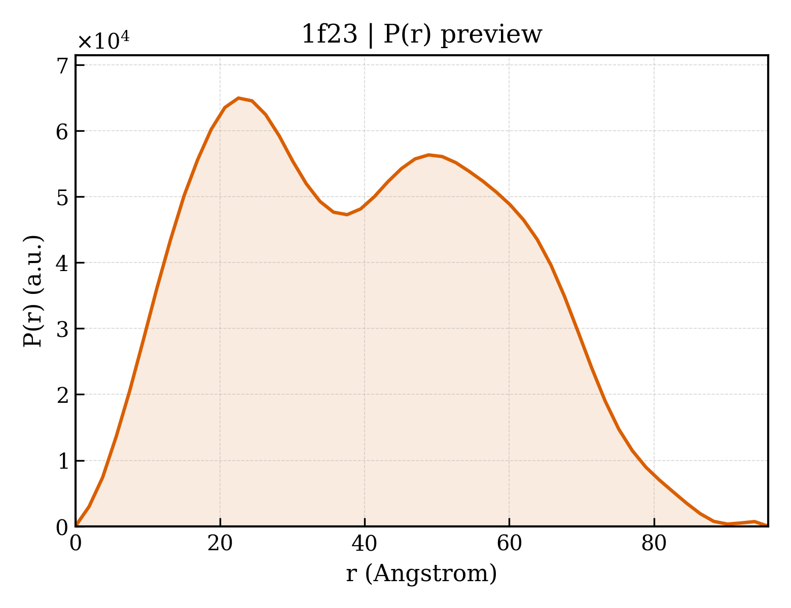 P(r) distribution for 1f23