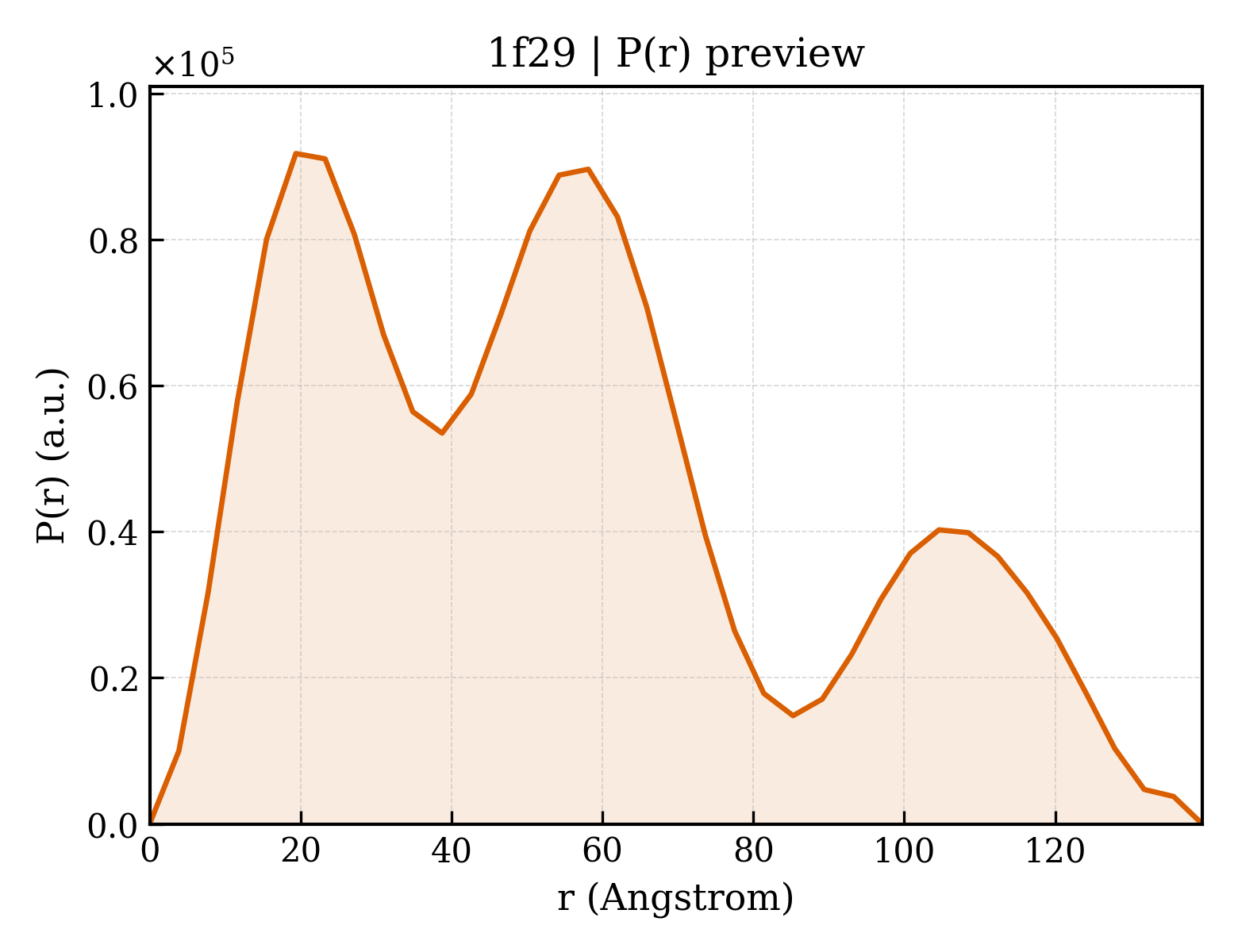 P(r) distribution for 1f29