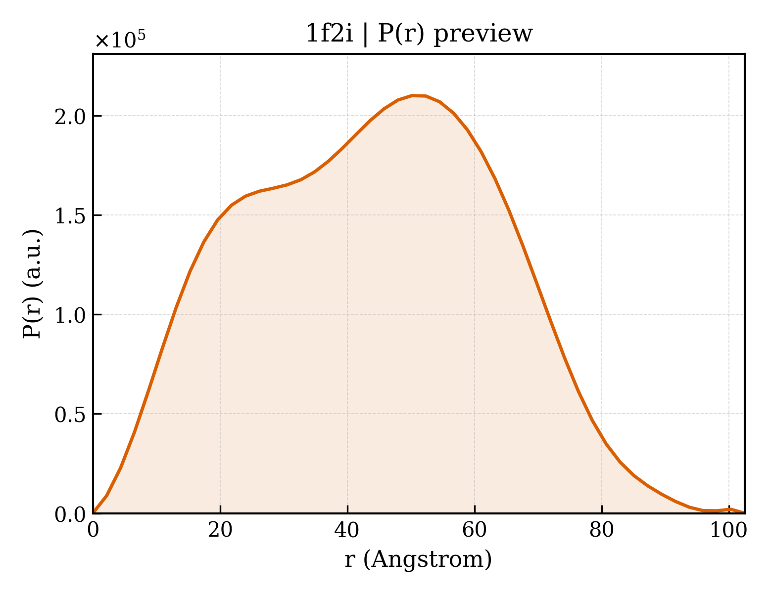 P(r) distribution for 1f2i
