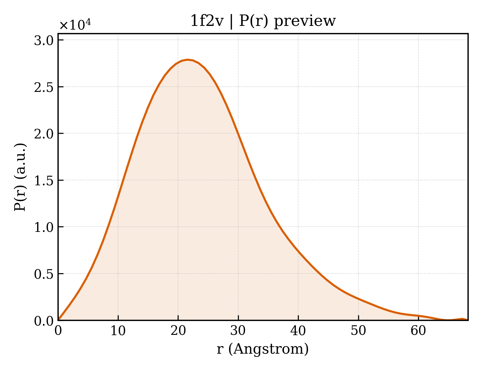 P(r) distribution for 1f2v