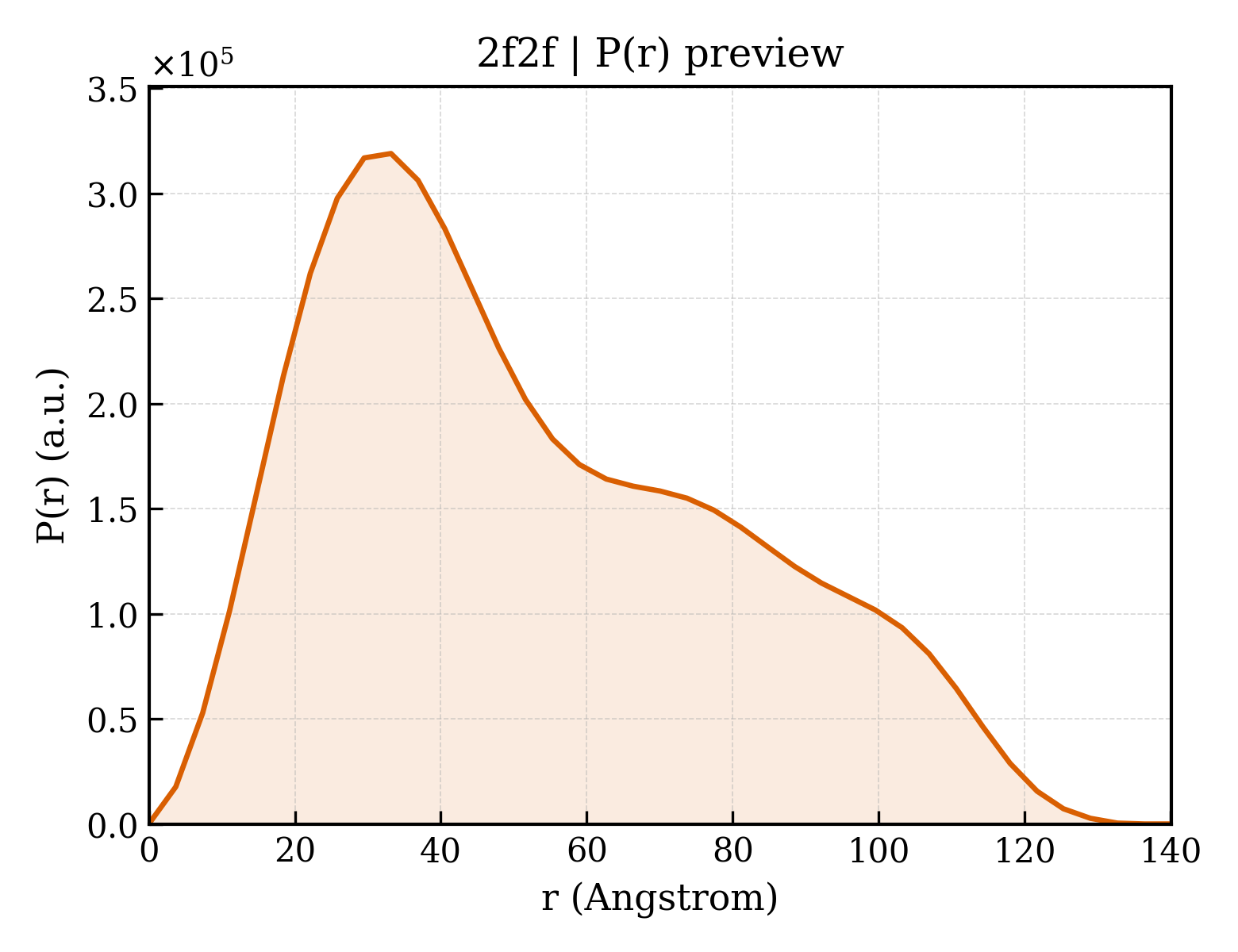P(r) distribution for 2f2f