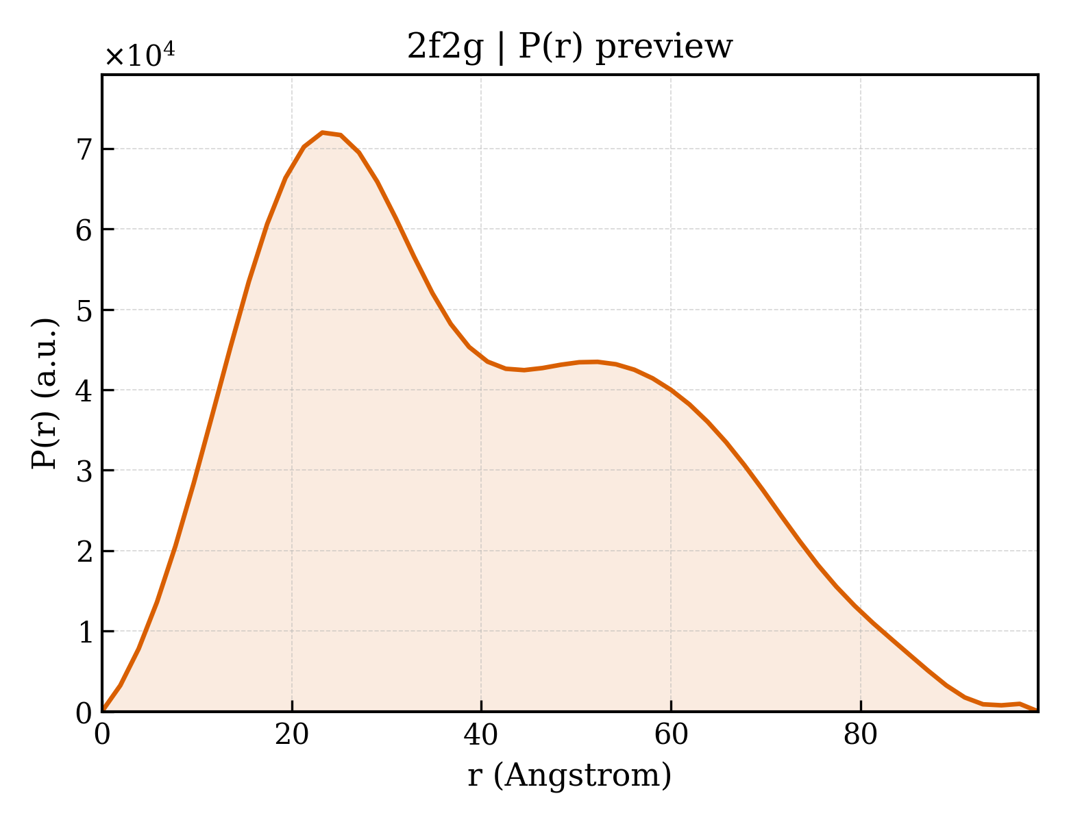 P(r) distribution for 2f2g